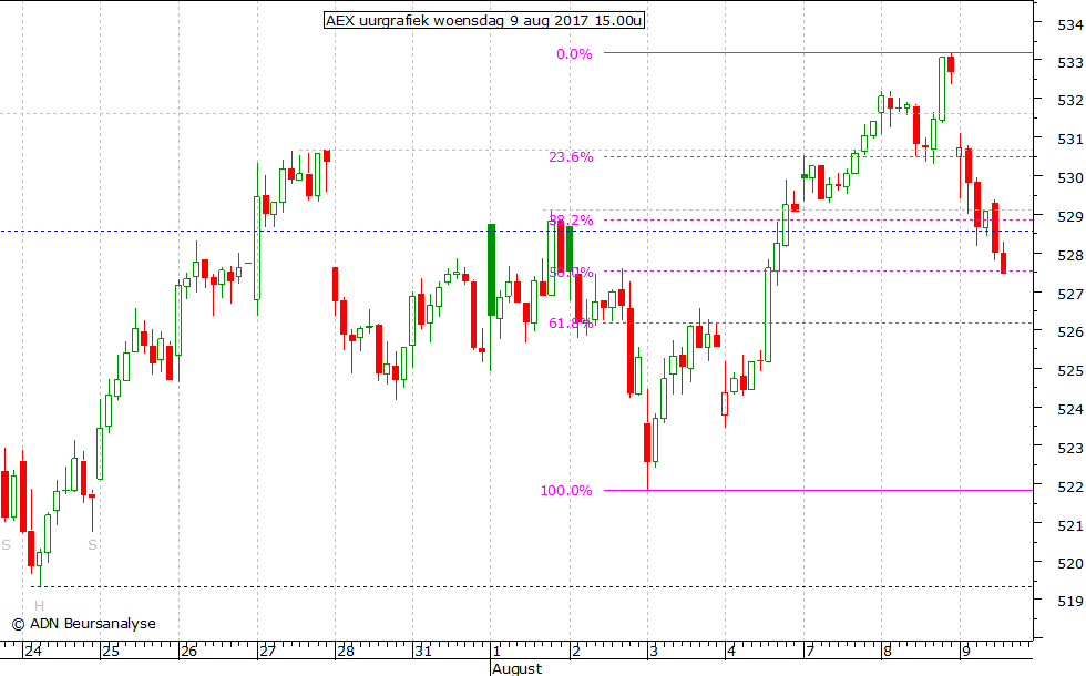 AEX uurgrafiek 090817 15.00u