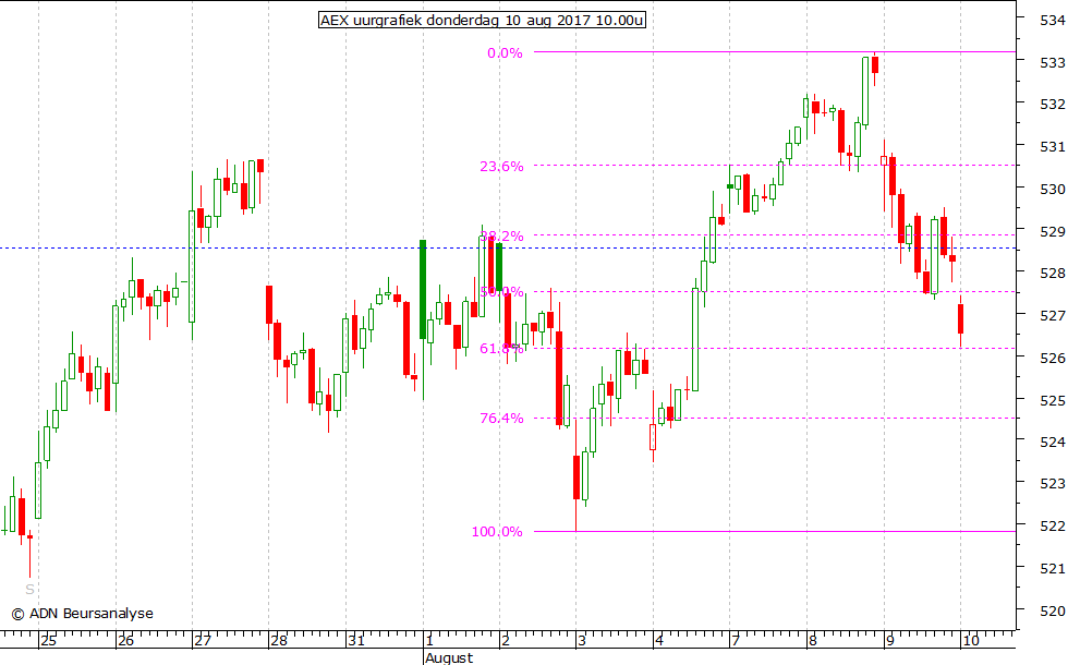 AEX uurgrafiek 100817 10.00u