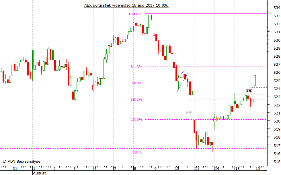 AEX uurgrafiek 160817 10.00u