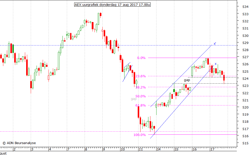 AEX uurgrafiek 170817 17.00u