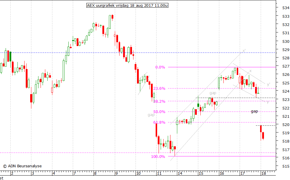 AEX uurgrafiek 180817 11.00u