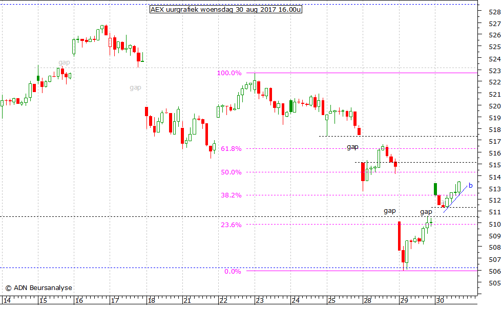 AEX uurgrafiek 300817 16.00u