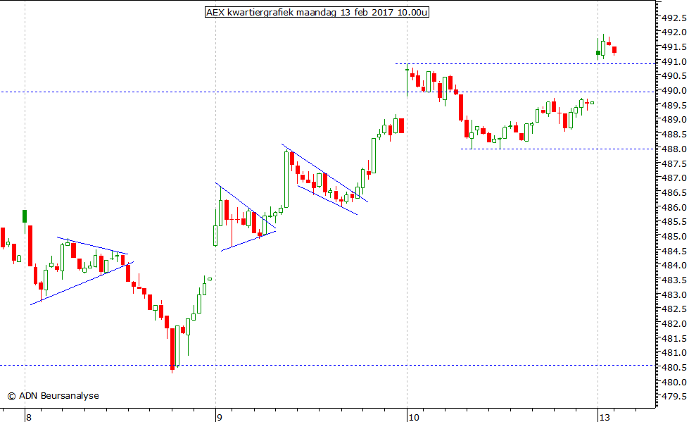 AEX kwartiergrafiek 130217 10.00u