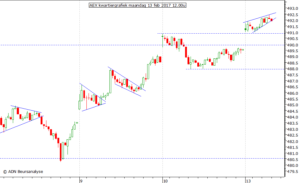 AEX kwartiergrafiek 130217 12.00u