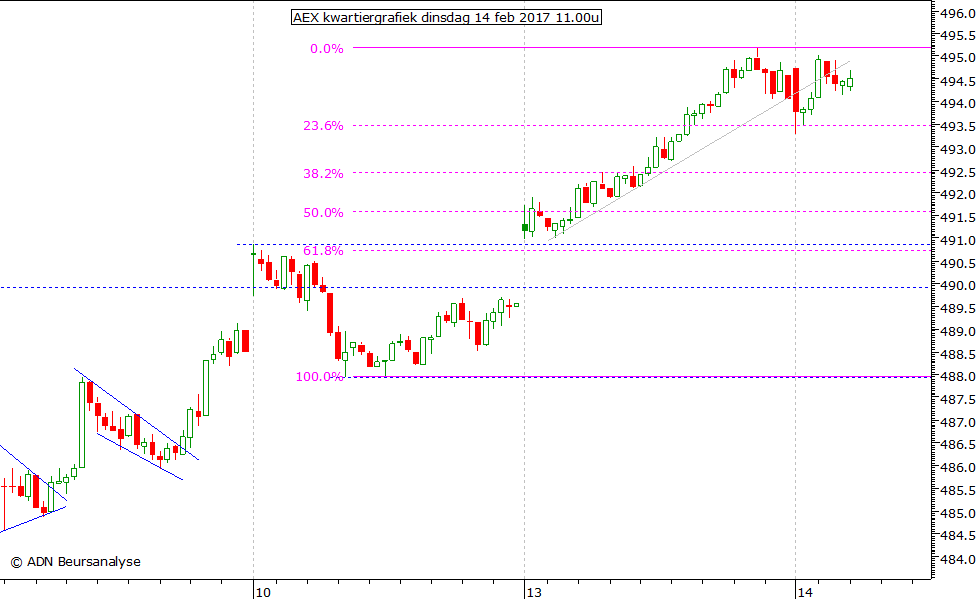 AEX kwartiergrafiek 140217 11.00u