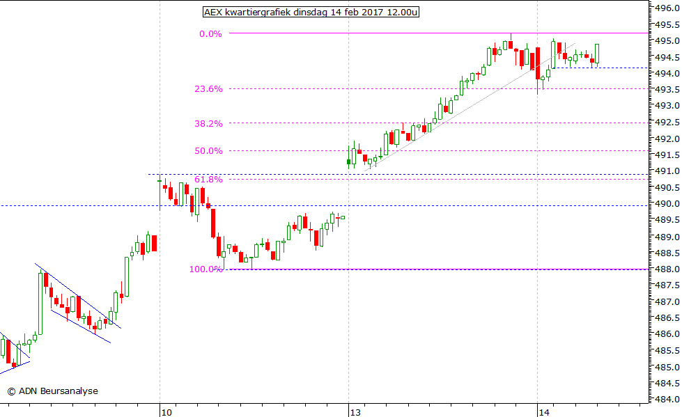 AEX kwartiergrafiek 140217 12.00u