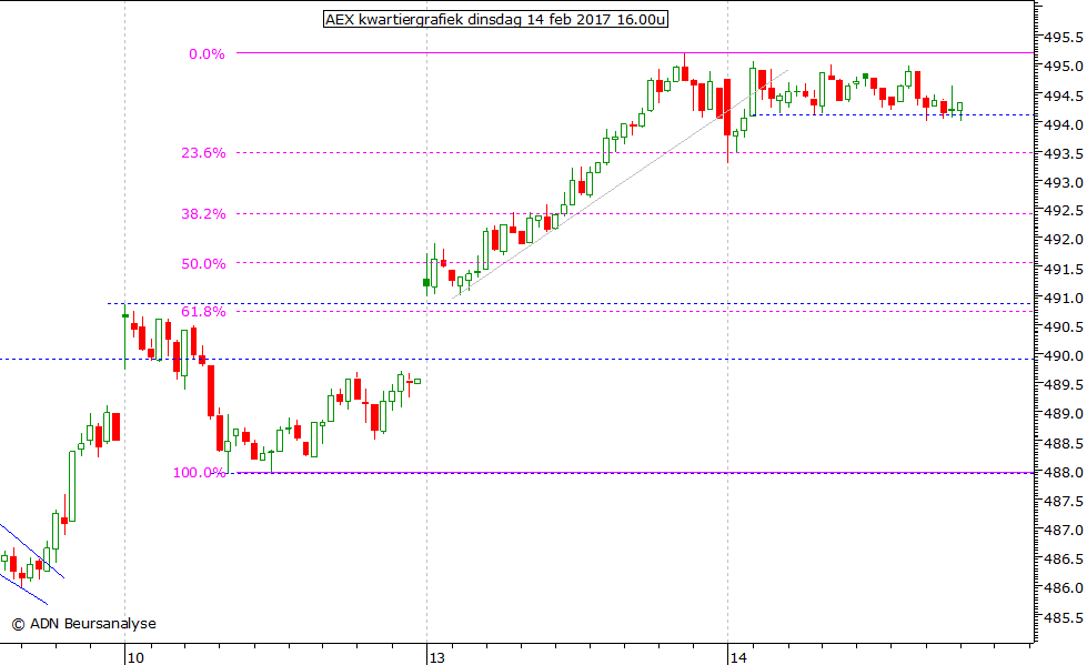 AEX kwartiergrafiek 140217 16.00u