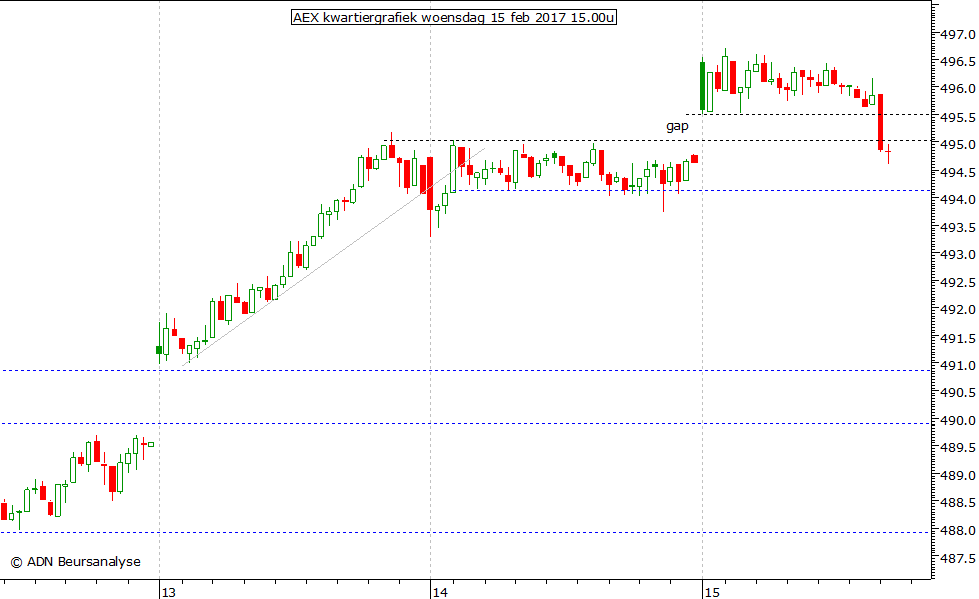 AEX kwartiergrafiek 150217 15.00u