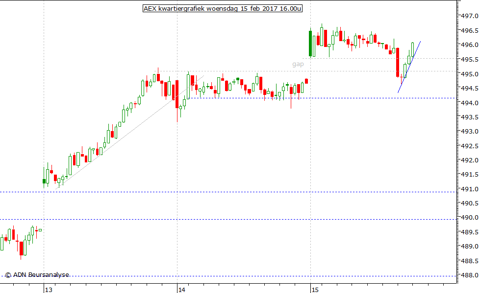 AEX kwartiergrafiek 150217 16.00u