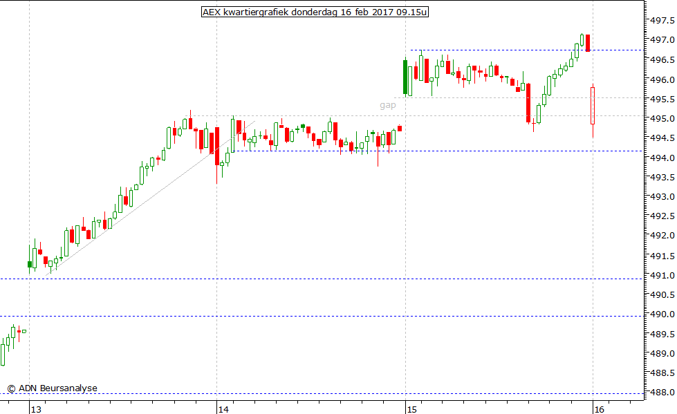 AEX kwartiergrafiek 160217 09.15u