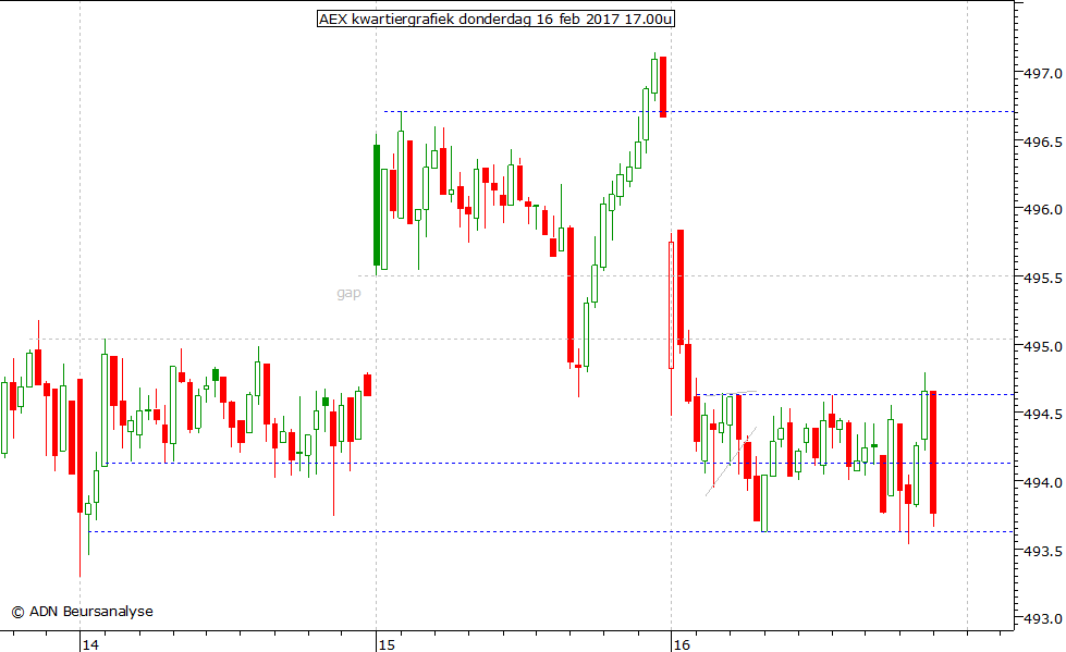 AEX kwartiergrafiek 160217 17.00u