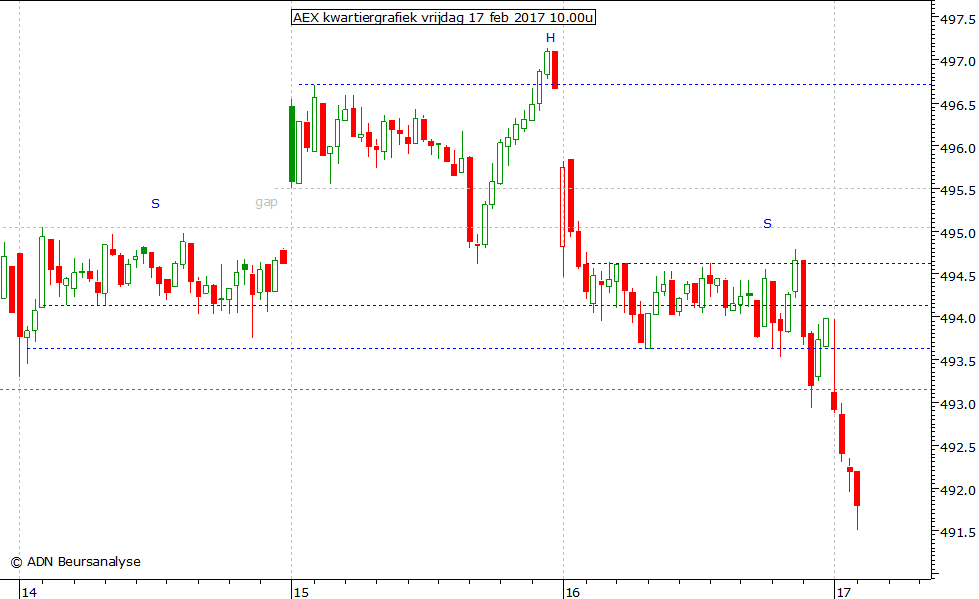 AEX kwartiergrafiek 170217 10.00u