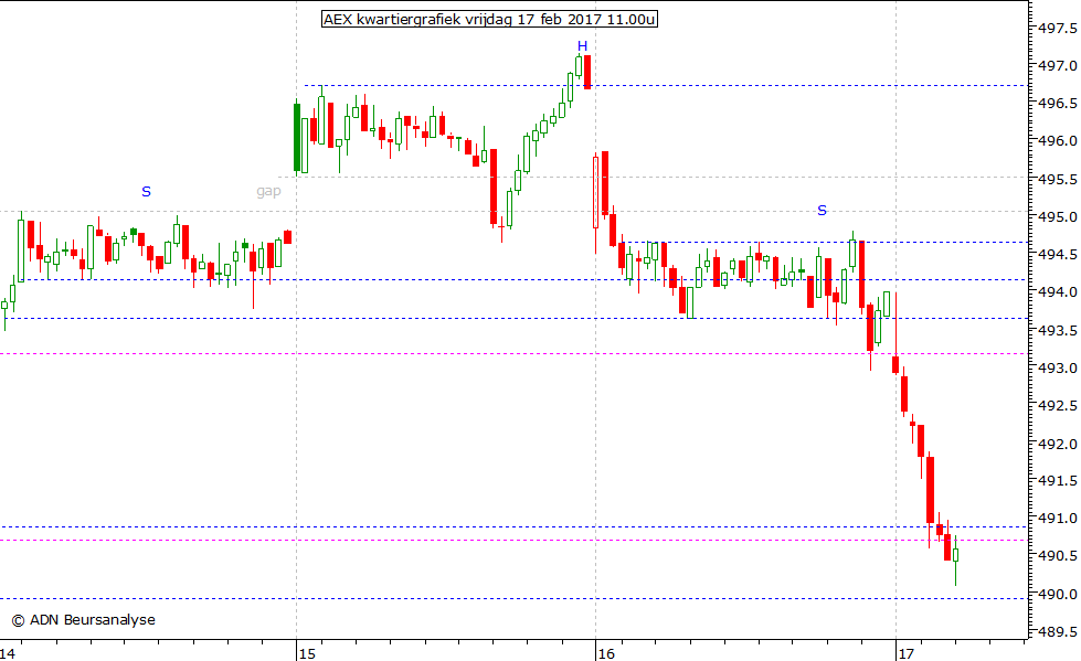 AEX kwartiergrafiek 170217 11.00u