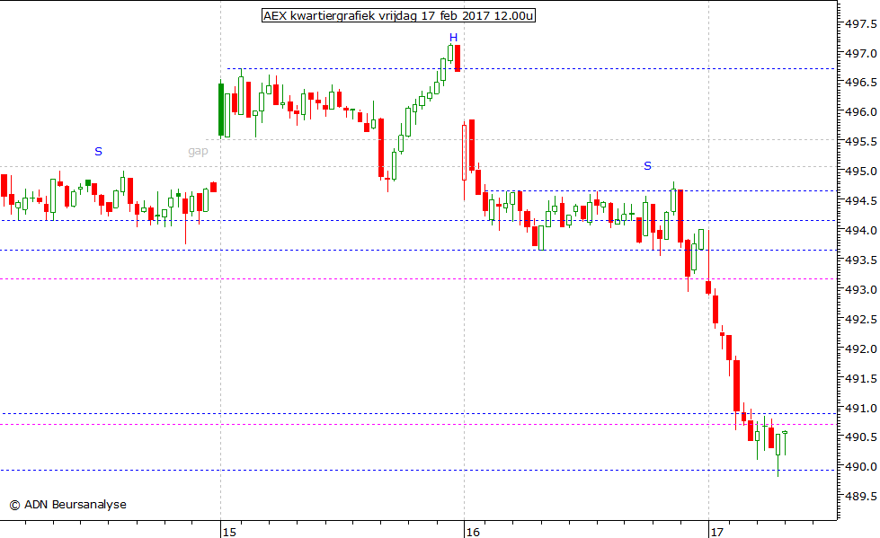 AEX kwartiergrafiek 170217 12.00u