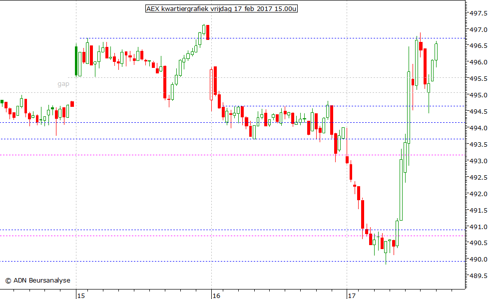 AEX kwartiergrafiek 170217 15.00u