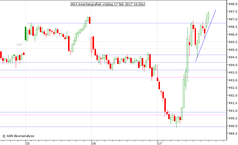 AEX kwartiergrafiek 170217 16.00u