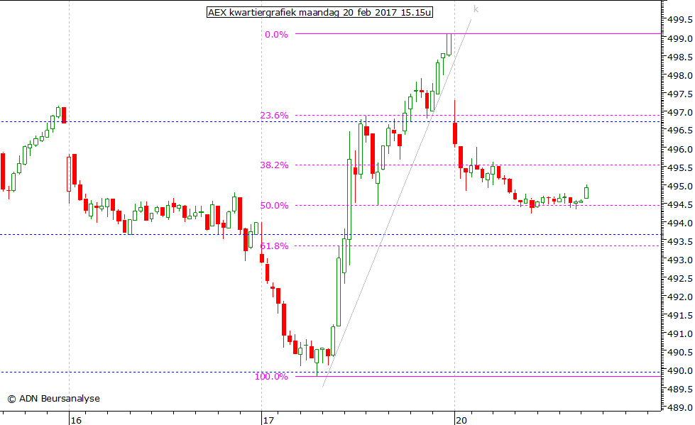 AEX kwartiergrafiek 200217 15.15u