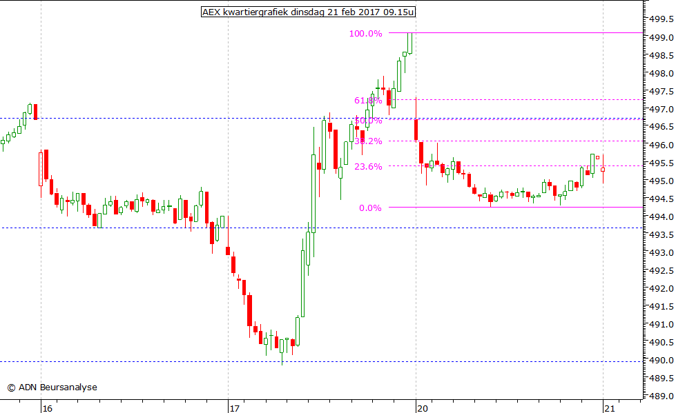 AEX kwartiergrafiek 210217 09.15u