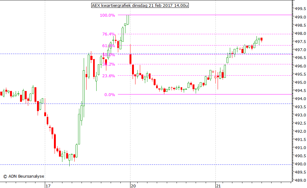 AEX kwartiergrafiek 210217 14.00u