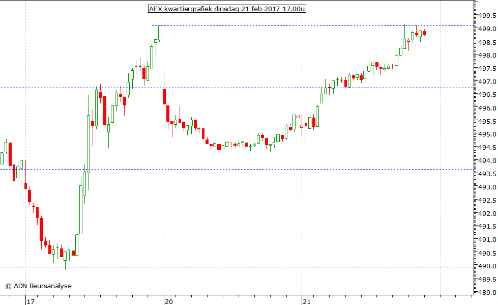 AEX kwartiergrafiek 210217 17.00u