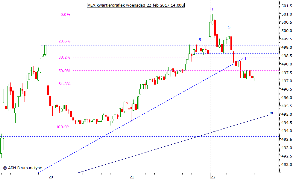 AEX kwartiergrafiek 220217 14.00u