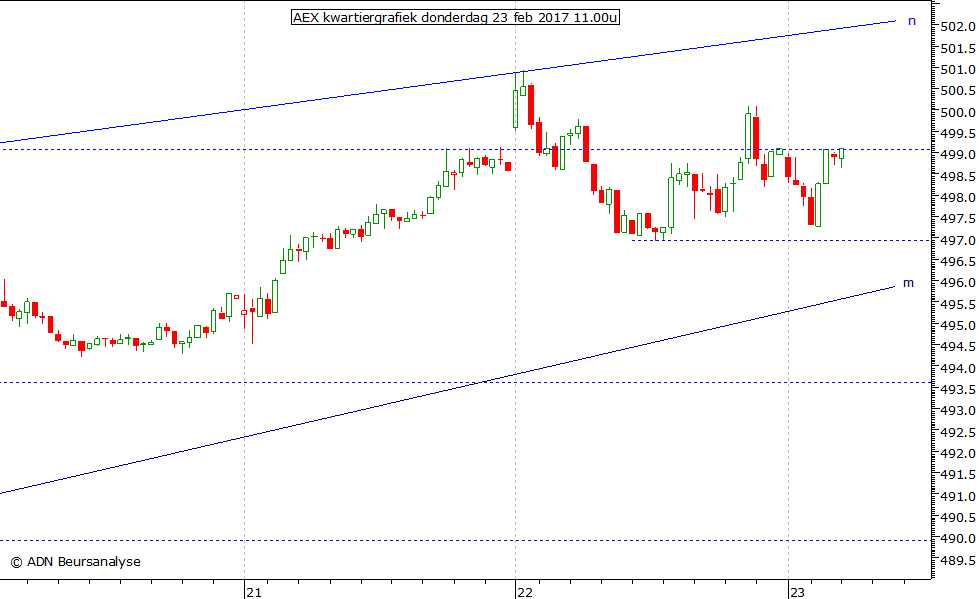 AEX kwartiergrafiek 230217 11.00u