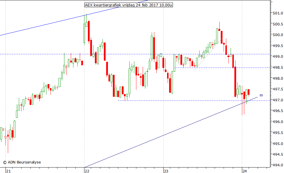 AEX kwartiergrafiek 240217 10.00u