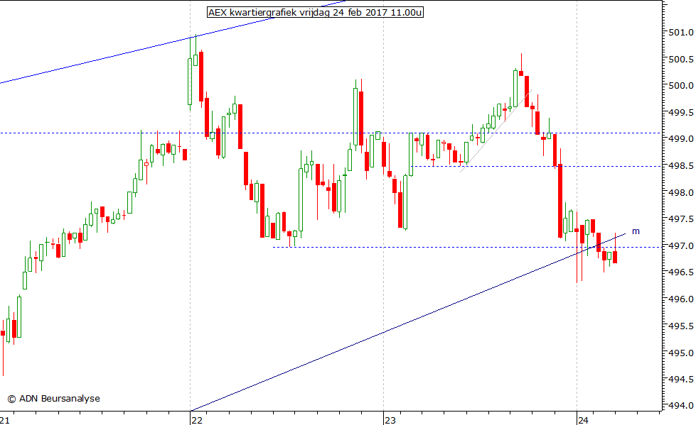 AEX kwartiergrafiek 240217 11.00u