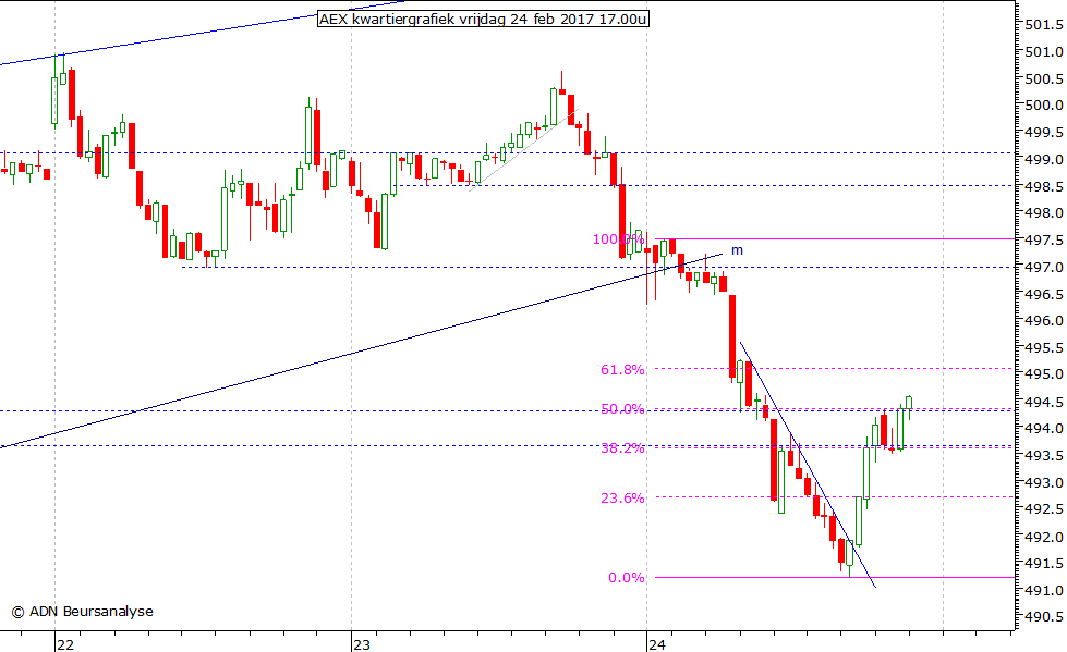 AEX kwartiergrafiek 240217 17.00u