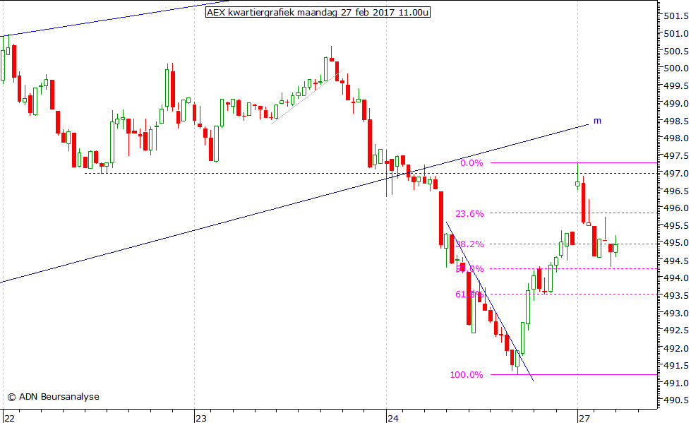 AEX kwartiergrafiek 270217 11.00u