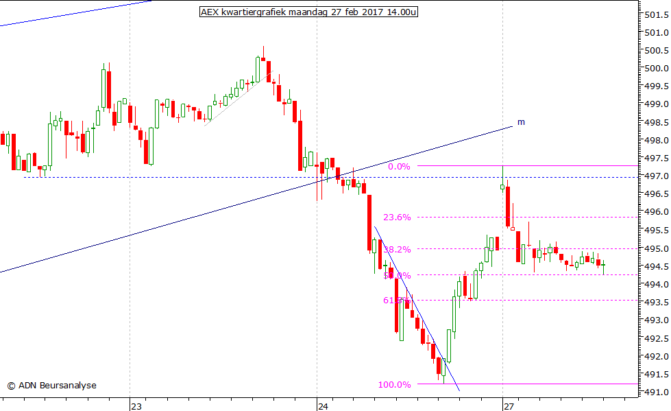 AEX kwartiergrafiek 270217 14.00u