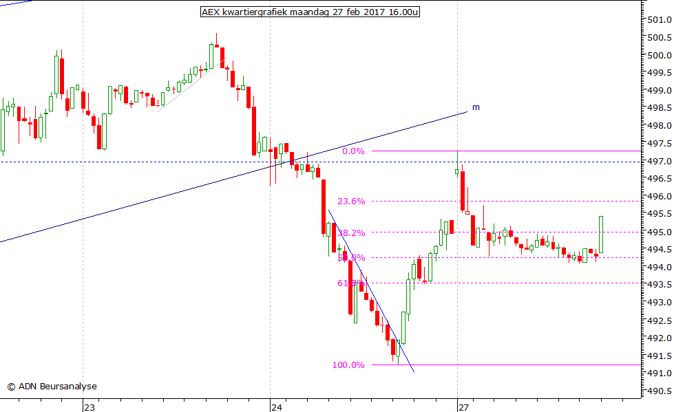 AEX kwartiergrafiek 270217 16.00u