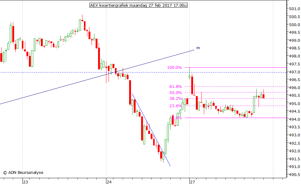 AEX kwartiergrafiek 270217 17.00u