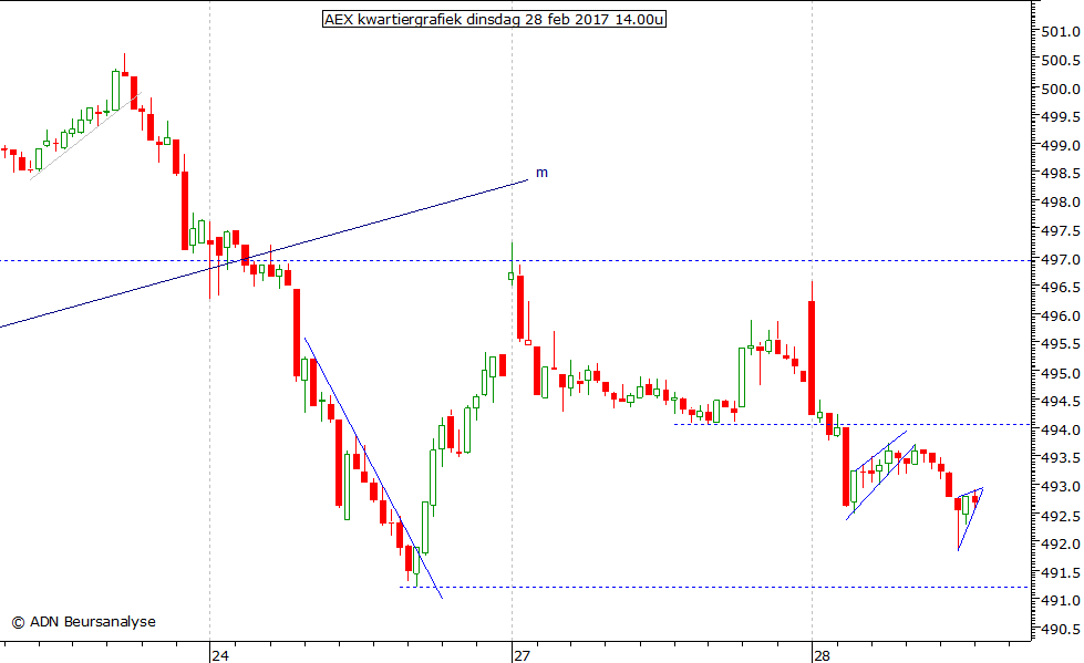AEX kwartiergrafiek 280217 14.00u
