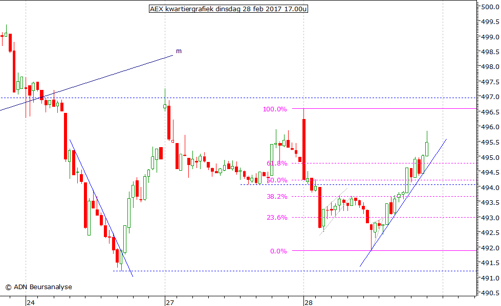 AEX kwartiergrafiek 280217 17.00u