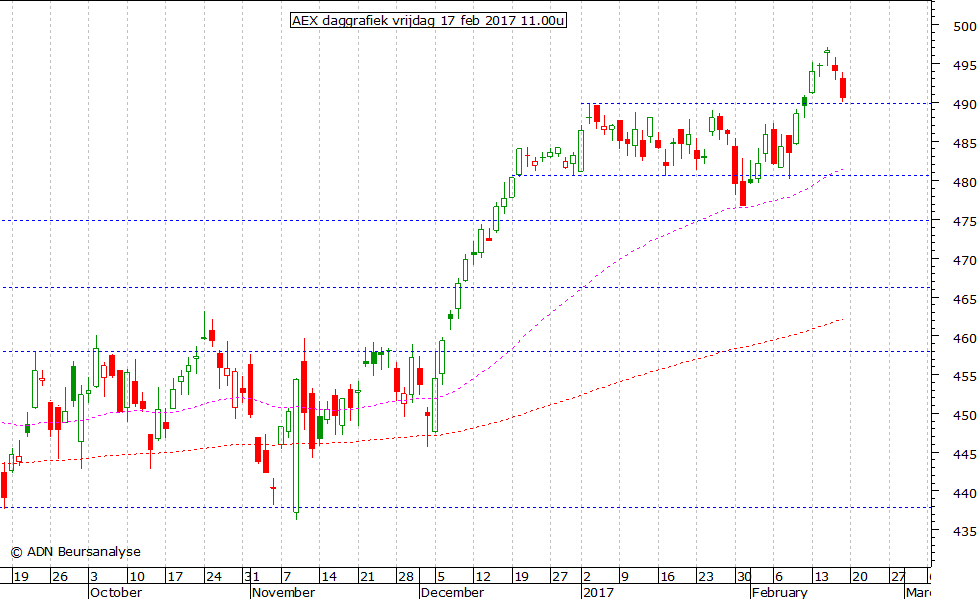 AEX daggrafiek 170217 11.00u