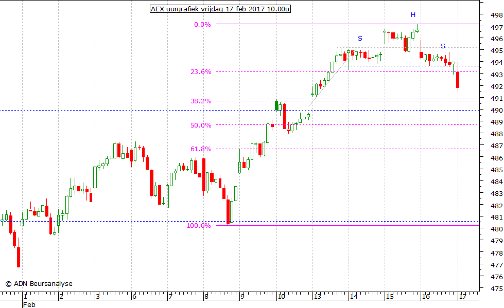 AEX uurgrafiek 170217 10.00u