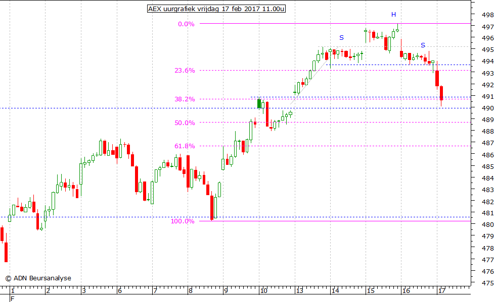 AEX uurgrafiek 170217 11.00u