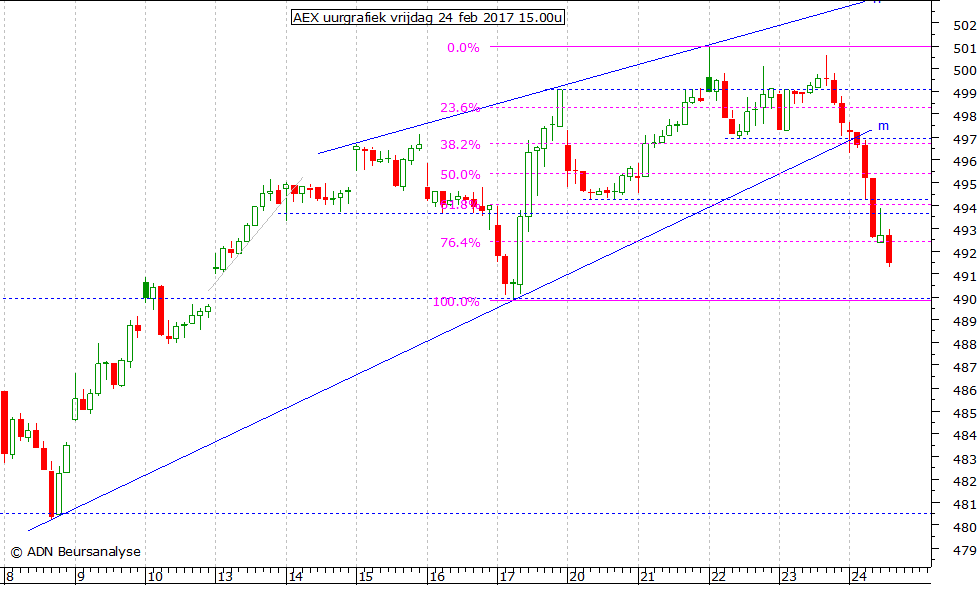 AEX uurgrafiek 240217 15.00u