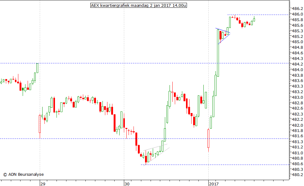 AEX kwartiergrafiek 020116 14.00u