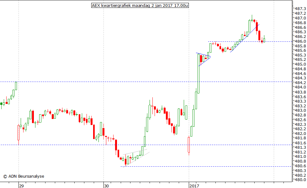 AEX kwartiergrafiek 020116 17.00u