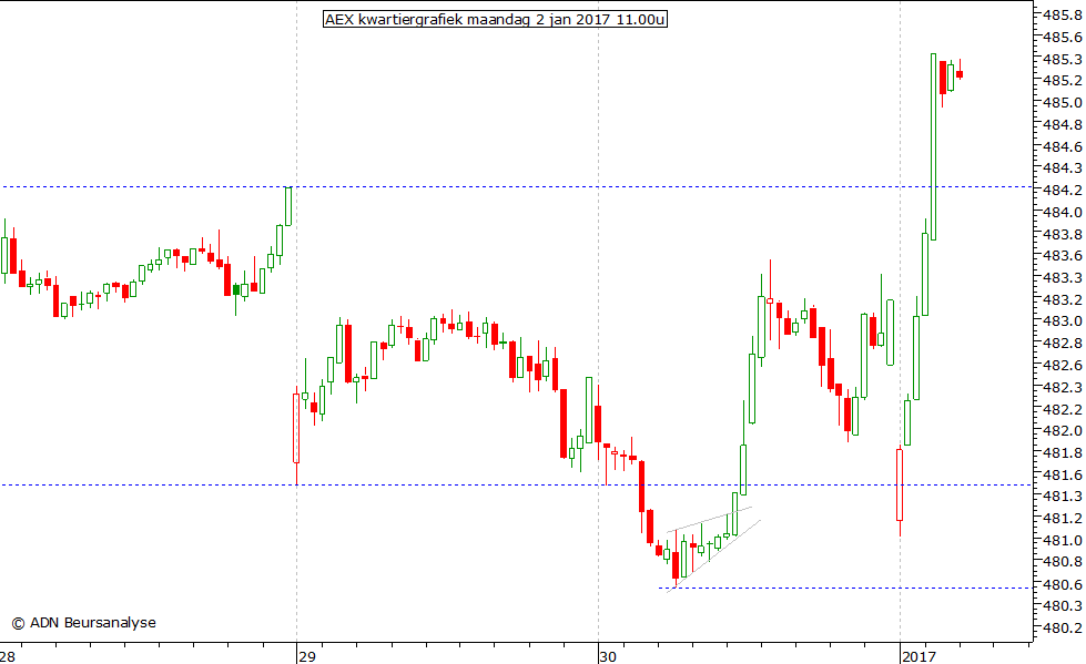 AEX kwartiergrafiek 020117 11.00u