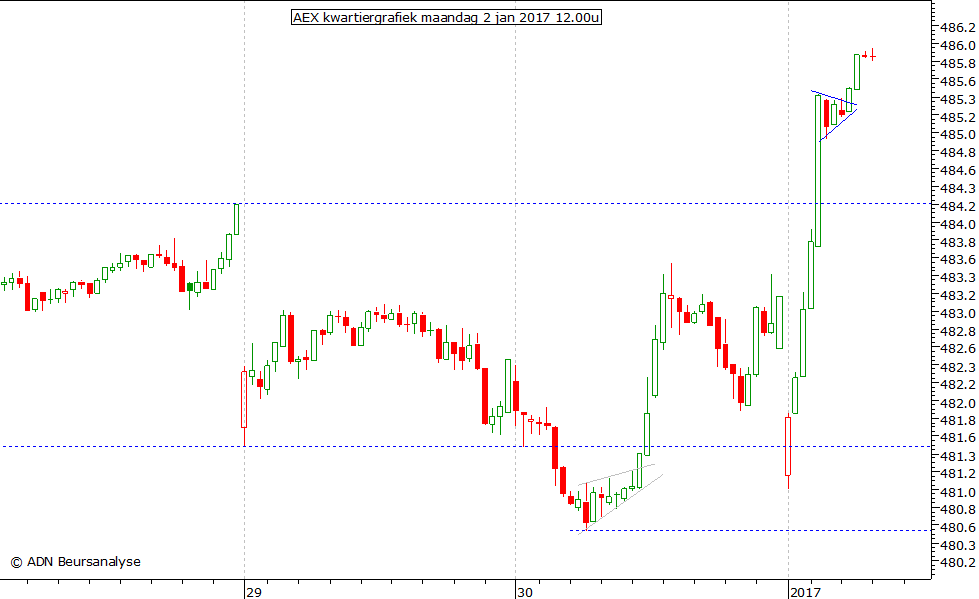 AEX kwartiergrafiek 020117 12.00u