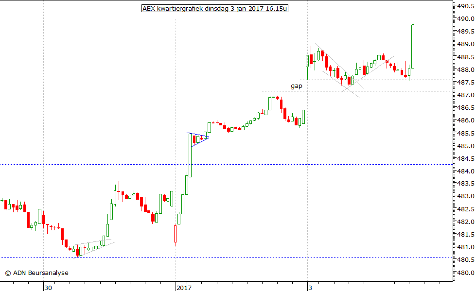 AEX kwartiergrafiek 030117 16.15u