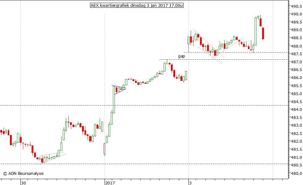 AEX kwartiergrafiek 030117 17.00u