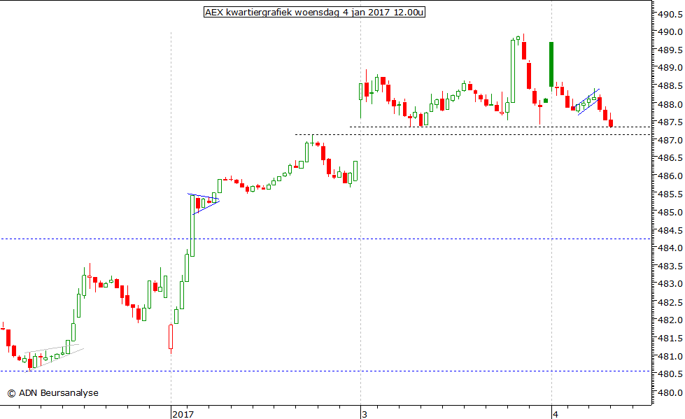 AEX kwartiergrafiek 040117 12.00u