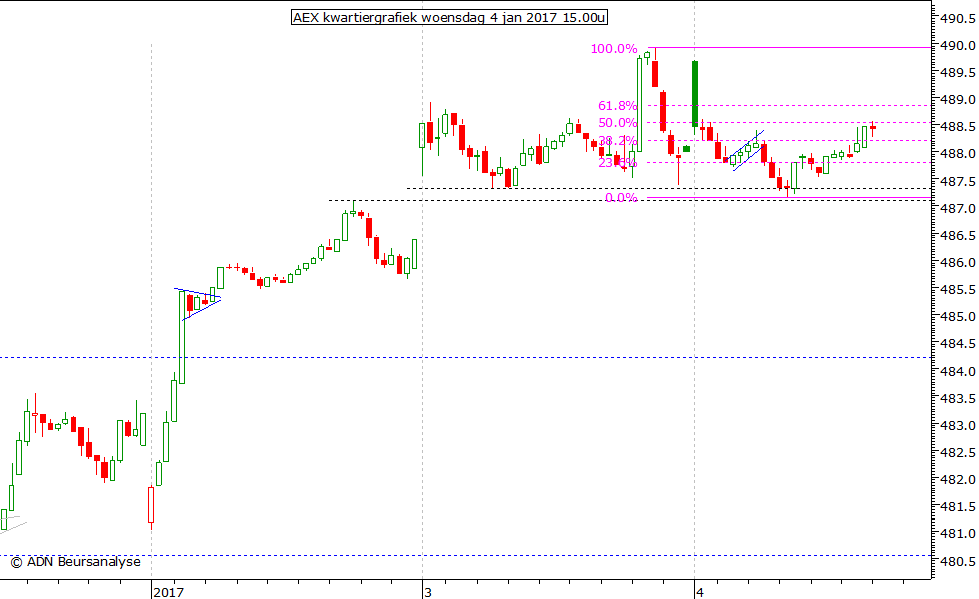 AEX kwartiergrafiek 040117 15.00u