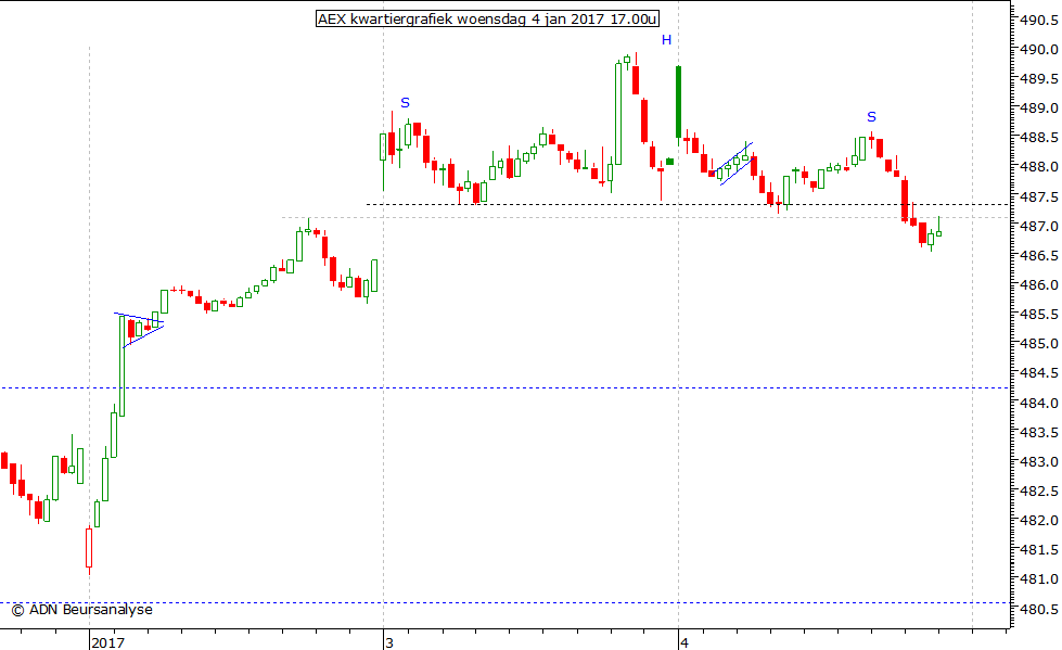 AEX kwartiergrafiek 040117 17.00u