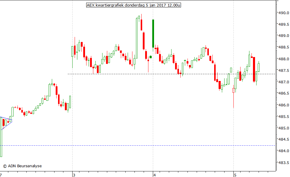 AEX kwartiergrafiek 050117 12.00u