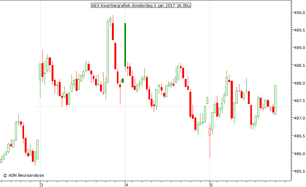 AEX kwartiergrafiek 050117 16.00u